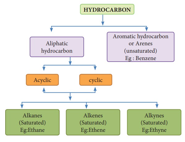 Classification Hydrocarbons Organic Chemistry Chemistry LOGiota