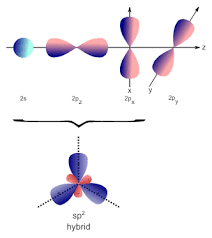 Hybridisation - Chemical Bonding - Physical Chemistry - Chemistry - LOGiota