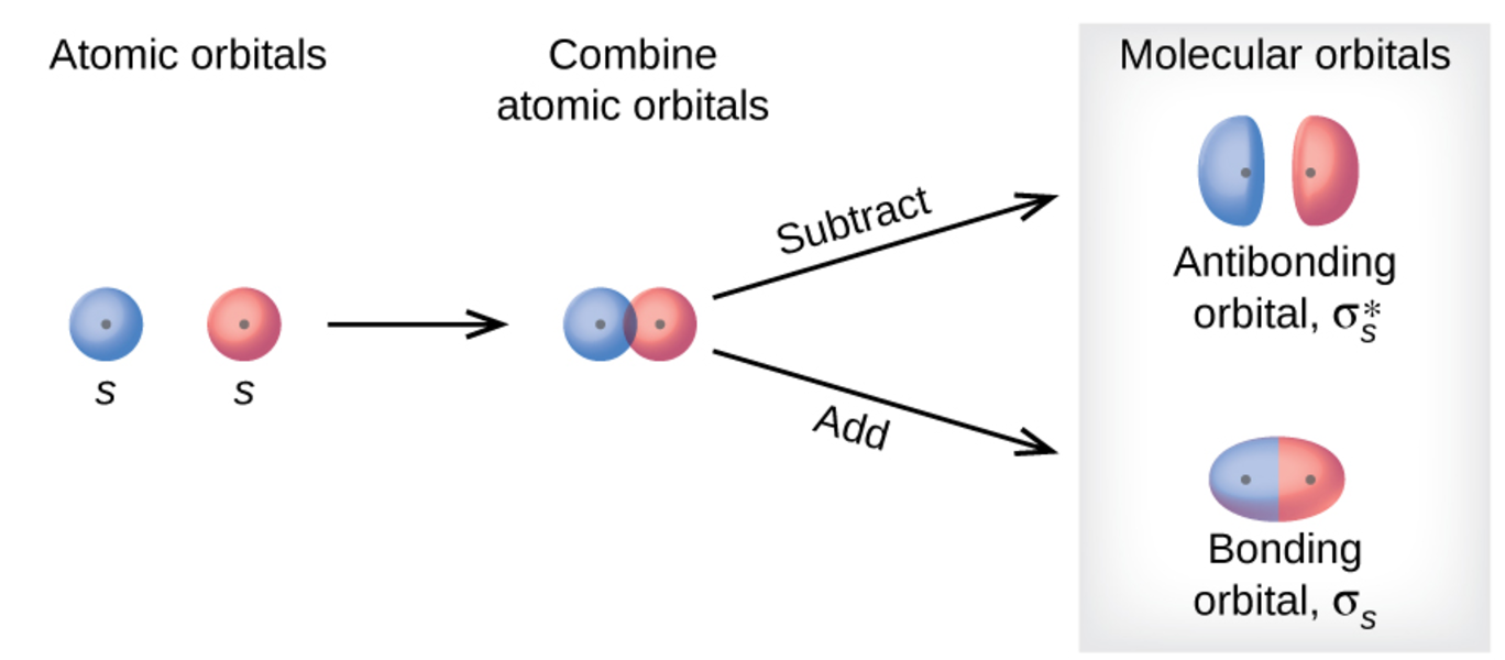 when two atomic orbitals combine they form