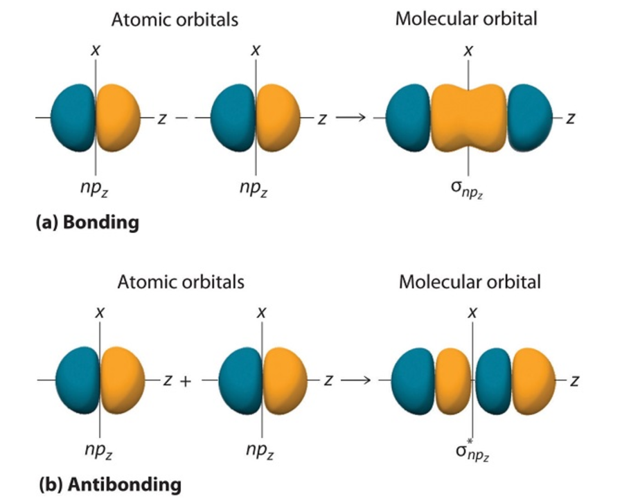 atomic orbitals and electron configuration